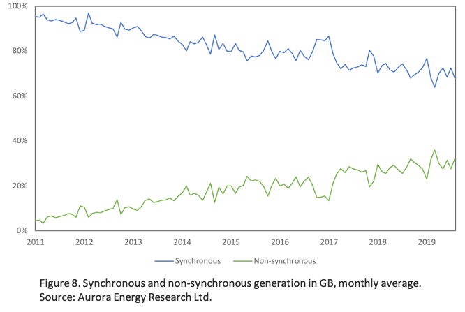 Figure 8. A graph showing synchronous and non-synchronous generation GB, monthly avergae. Source: Aurora Energy Research Ltd.