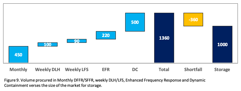 Figure 9. A Chart, showing volume procuered in monthly DFFR/SFFR, weekly DLH/LFS, Enhanced Frequency Response and Dynamic Containment verses the size of the market for storage.