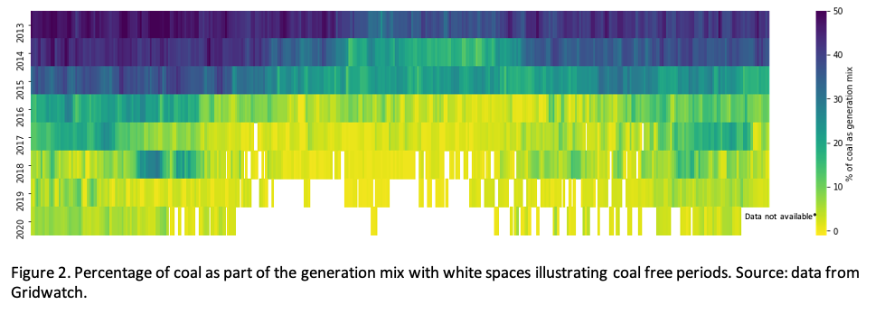 Figure 2: A graphic showing percentage of coal as part of the generation mix with coloured bars and white spaces. White spaces illustrate coal free periods. Source: Data from Fridwatch.