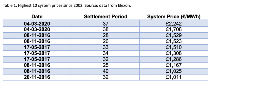 Table 1. A table showing dates of the highest 10 system prices since 2002. Source: Data from Elexon.