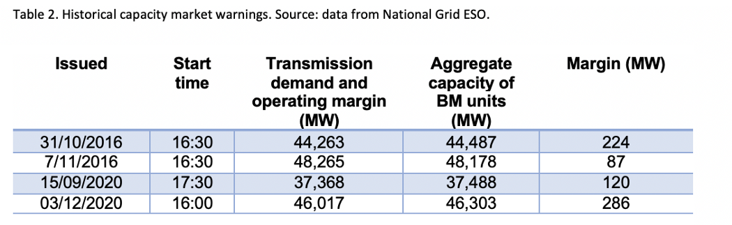 Table 2. Historical capacity market warnings. Source: data from National Grs ESO.