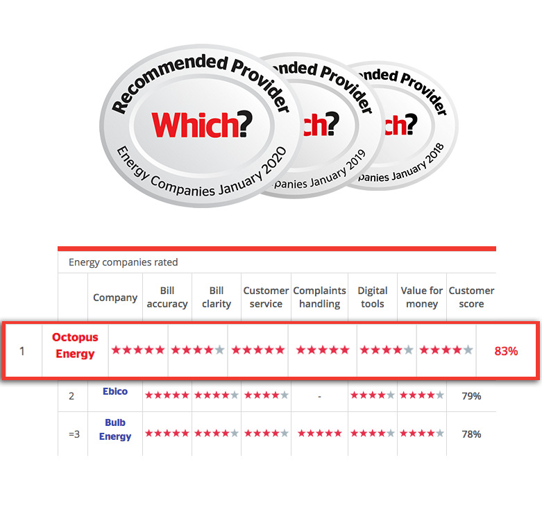 Which? Recommended Provider
