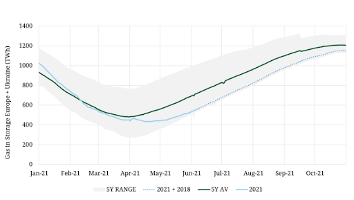 An image of a graph showing low gas storage for the moment in europe