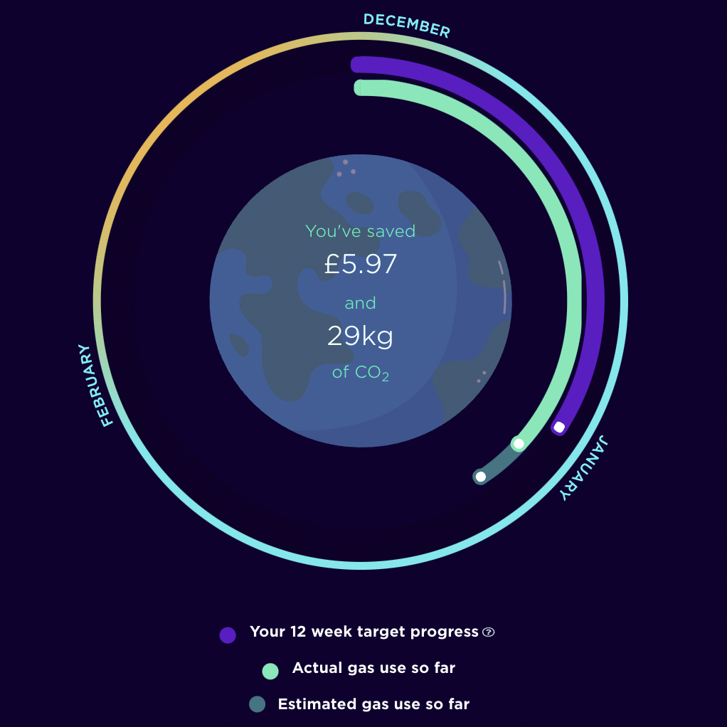 An example of the Octopus Winter Workout progress tracker, showing how much gas has been saved vs predicted usage