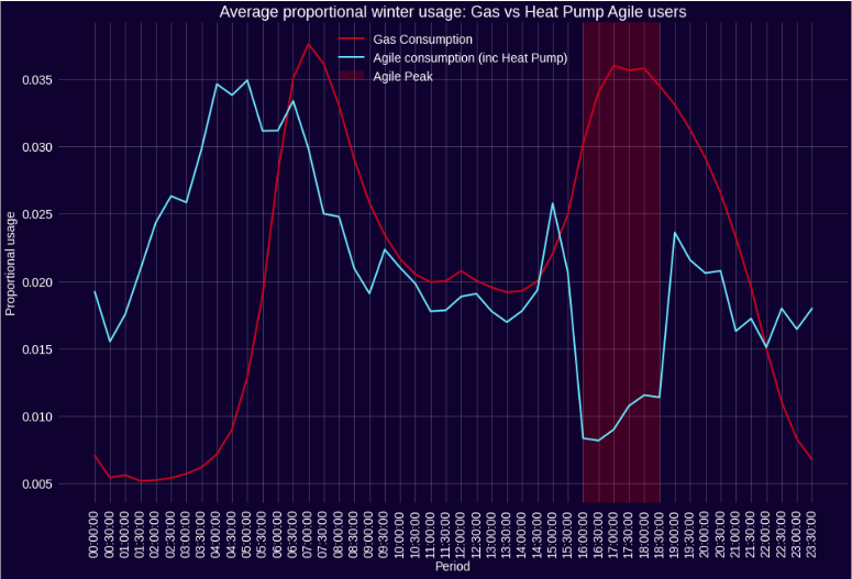 An image of a customers daily usage on agile