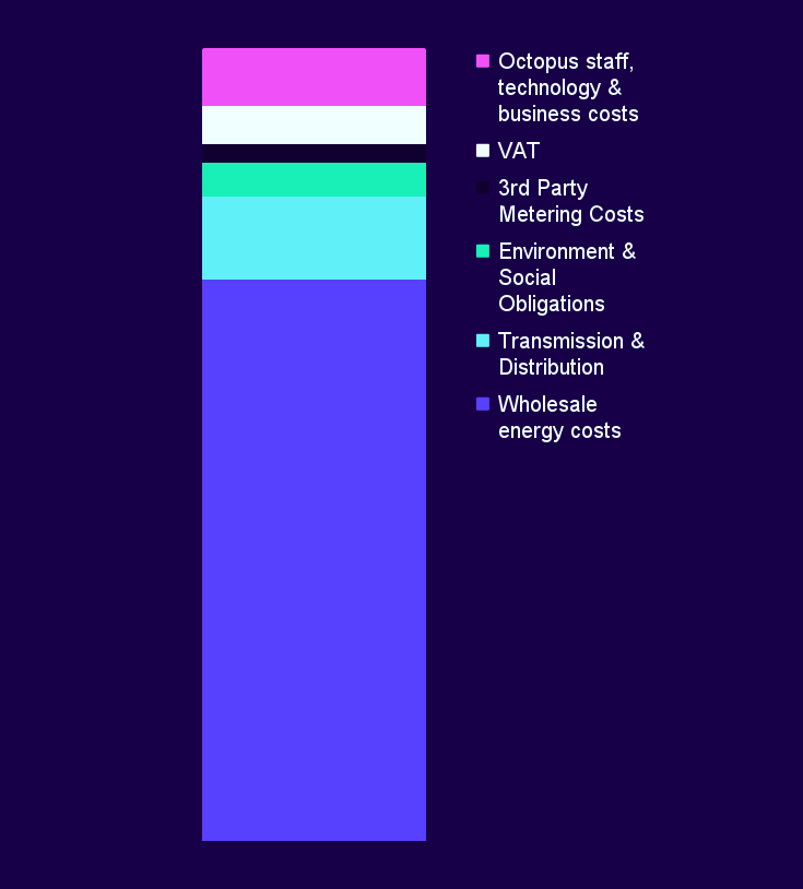 A visual breakdown showing the different costs involved in an energy tariff – 70.8% wholesale energy, 10.5% transmission, 4.3% environmental and social obligations, 2.3% 3rd party metering,  7.3% staff, technology and business costs, 4.5% VAT