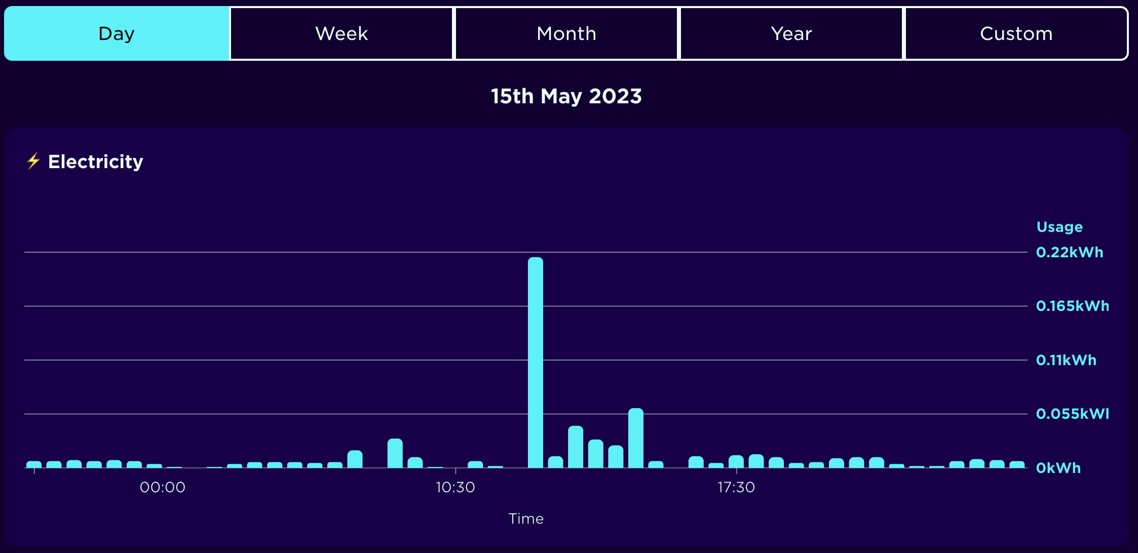 A view of a business' smart meter dashboard