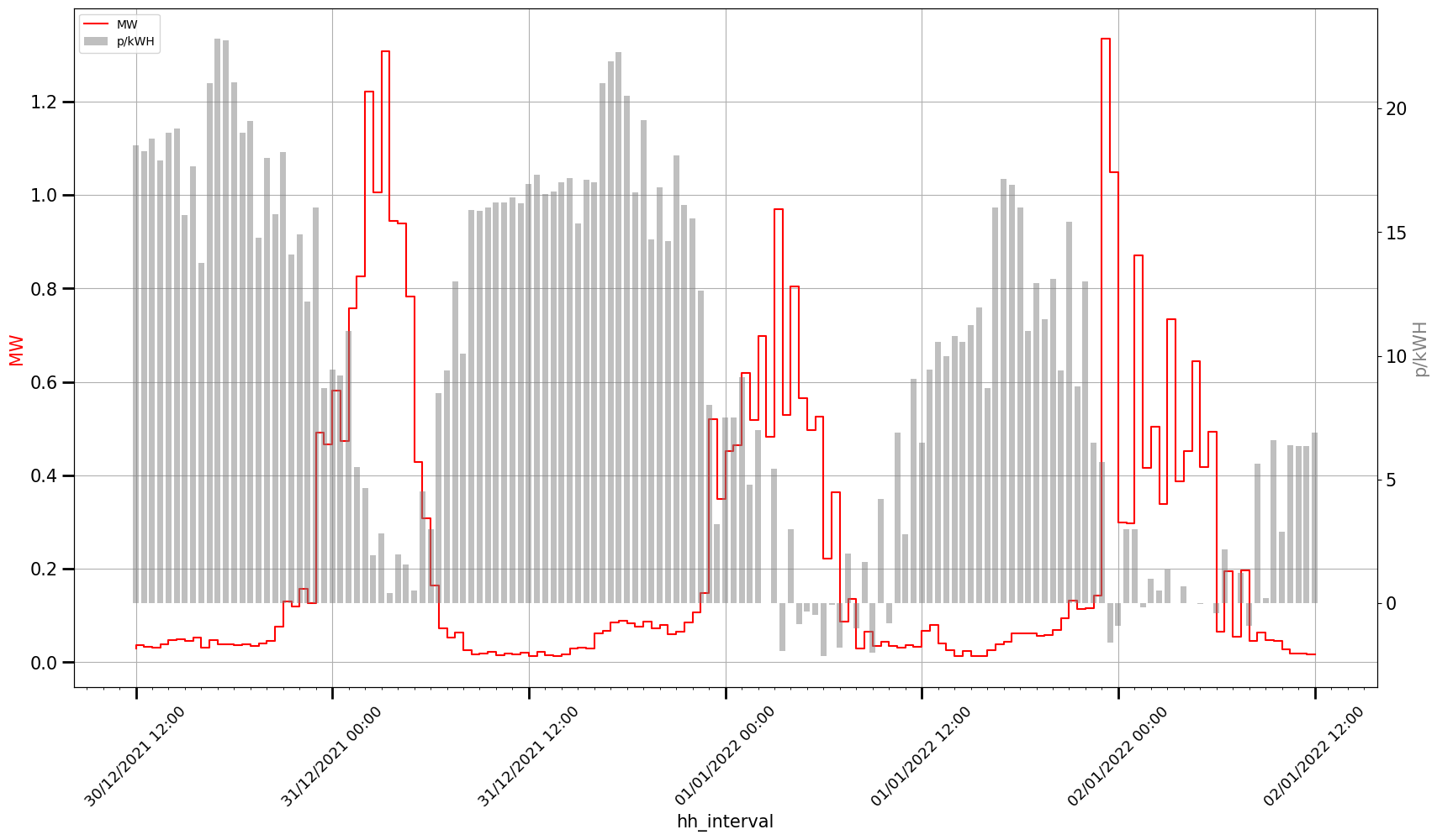 Graph of wholesale electricity price (grey bars) versus Intelligent Octopus Charging