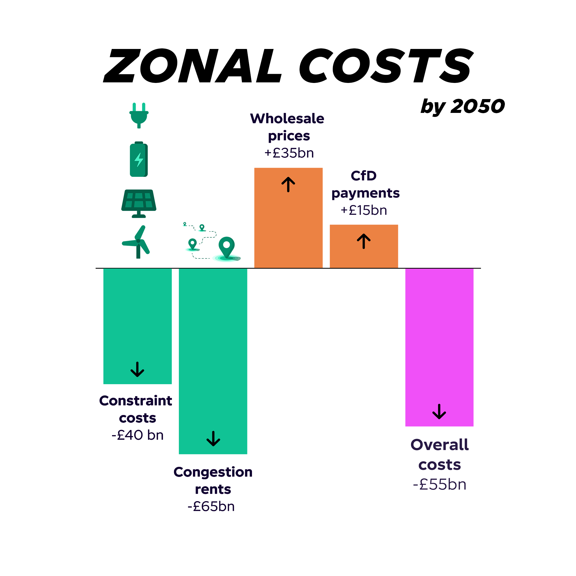 Graph showing zonal pricing energy system cost changes £55b savings by 2050