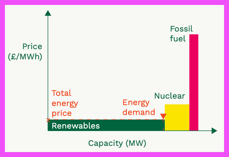 A graphic showing a better mix of energy sources: renewables set the price and much less fossil fuel is used