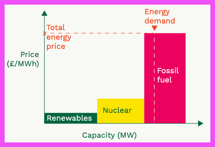 A graphic showing how much fossil fuel we're using and illustrating that it sets the price for renewables too. The fossil fuel bar is much higher than the renewables or nuclear one