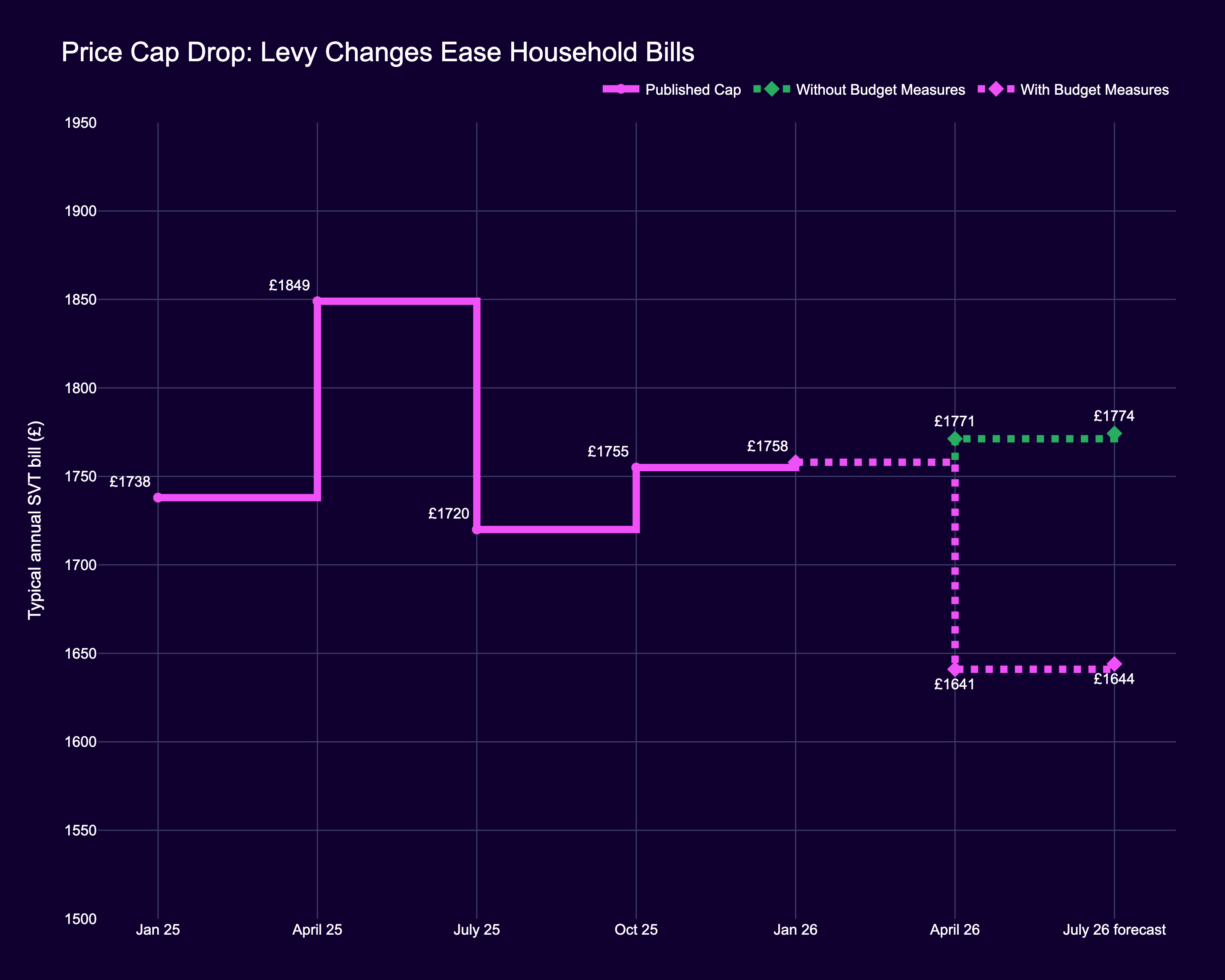 A graphic showing how the price cap has changed over time and showing the impact of the government's changes