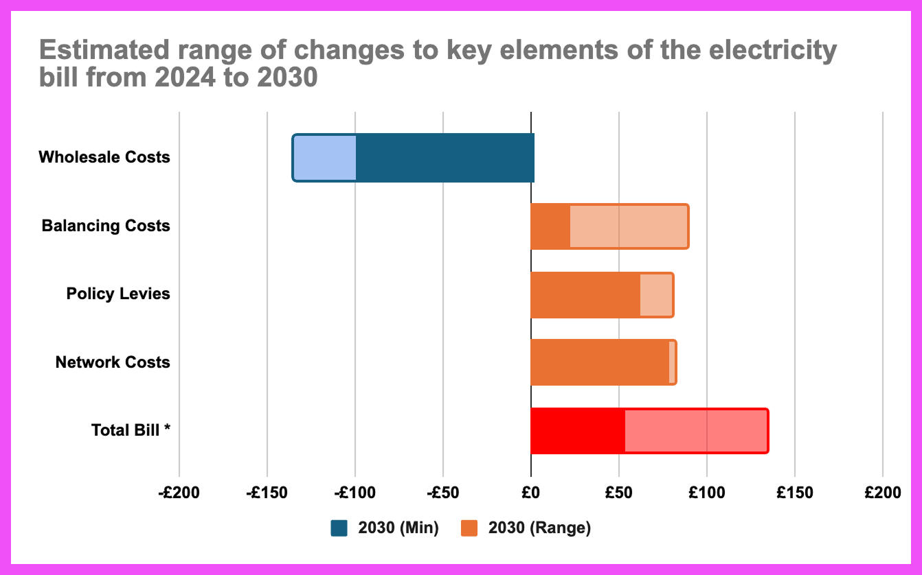 Graphic showing estimated electricity bill changes