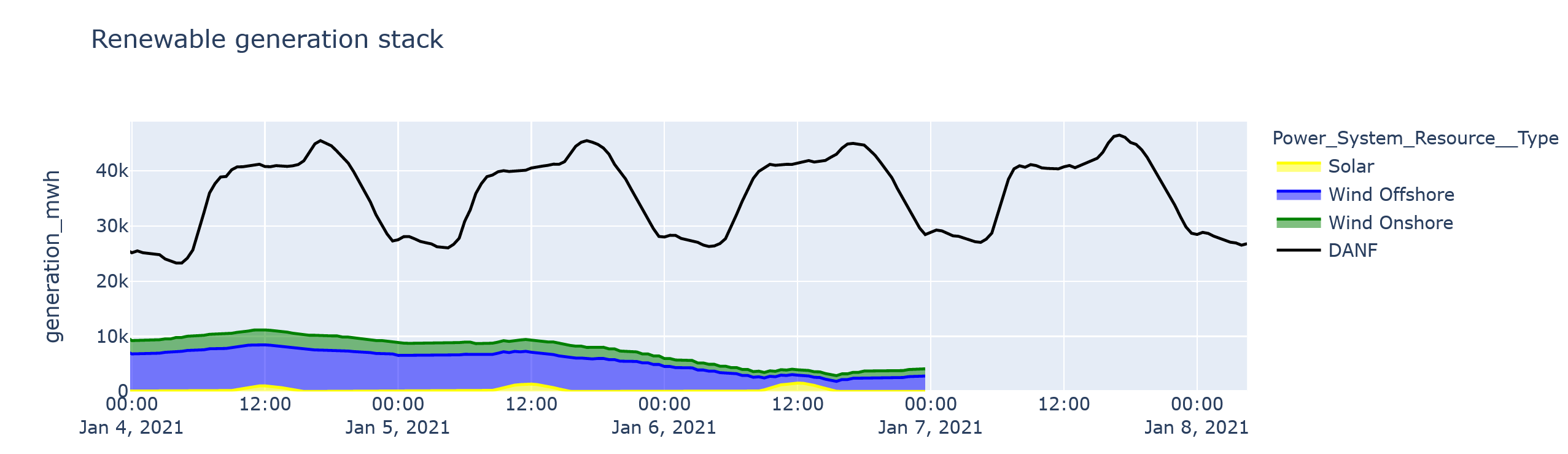 A graph showing wind generation declining significantly in the past week