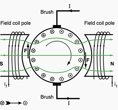 A basic motor design