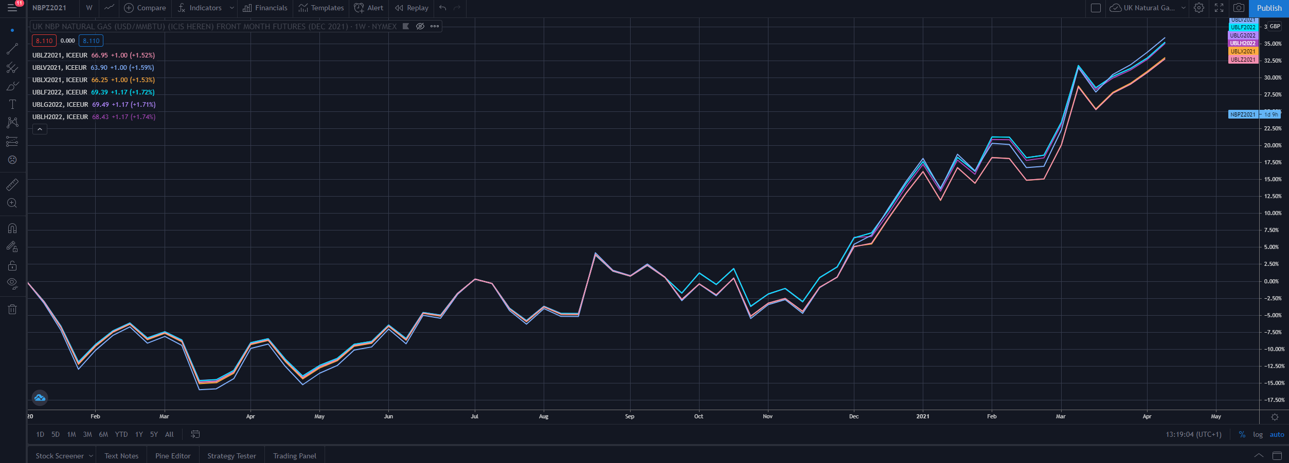 Here you can see wholesale 'baseload' prices increasing steadily in the past year – the price to buy for October 2021 is currently 60% more expensive than the cheapest period in the past year (April 27th 2020)