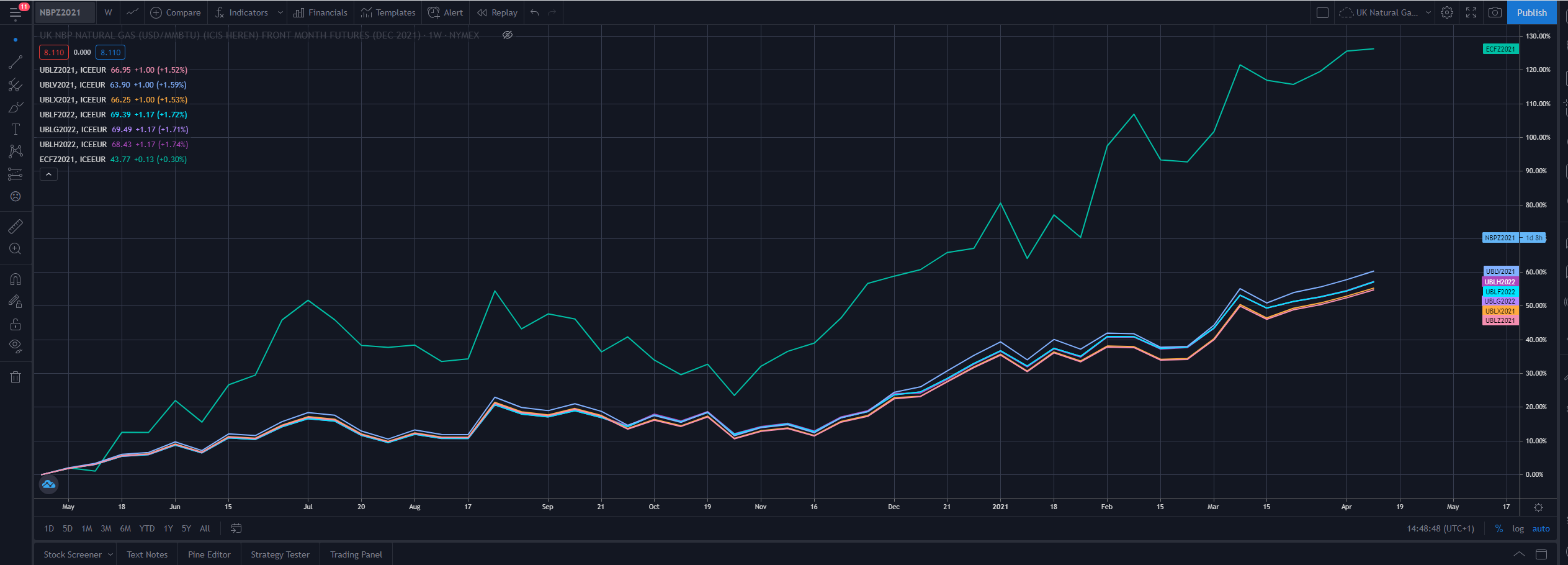 Wholesale prices for the next 12 months along with a graph of carbon prices which increase rapidly over the same time period