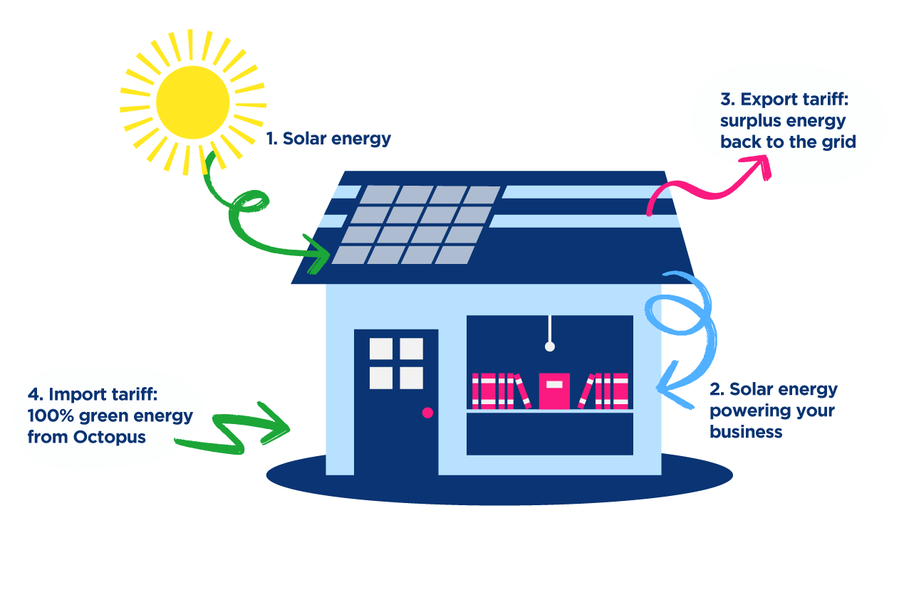 A diagram of a home, with solar panels on the roof.