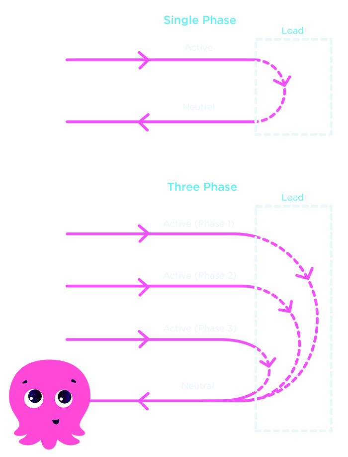 Difference between a one and three phase supply