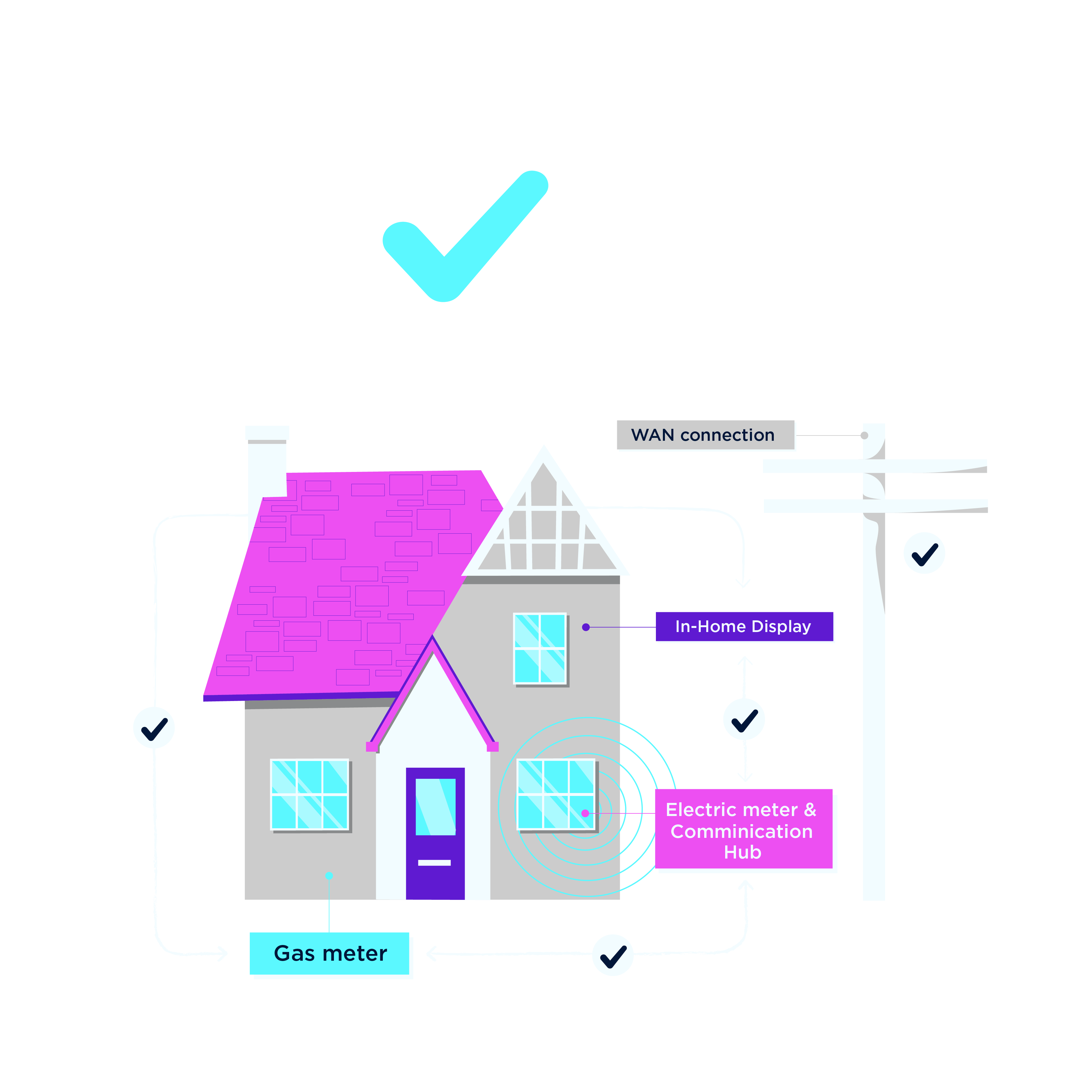 A graphic of a house, showing the working 'holy trinity'