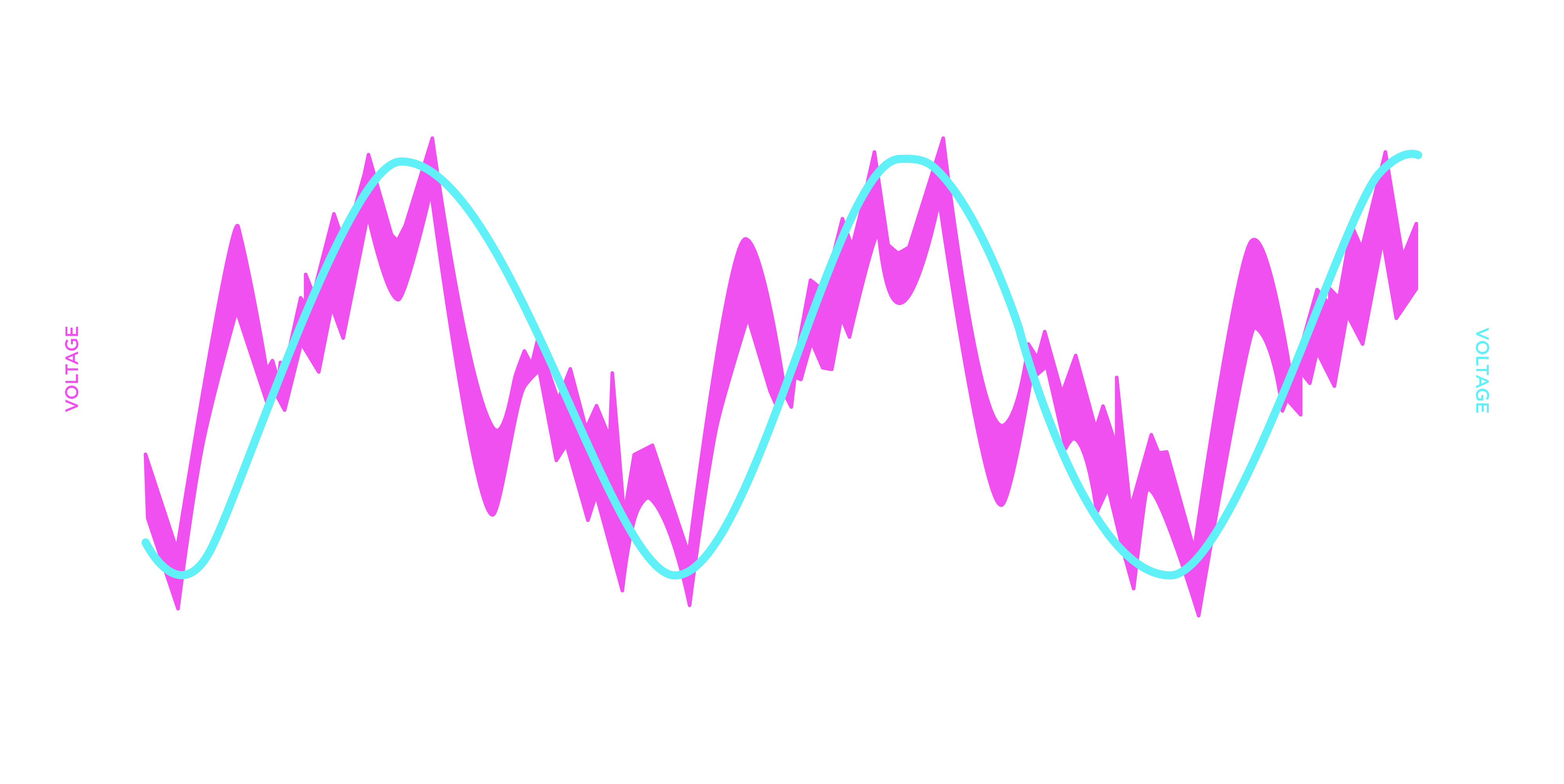 Measured high frequency noise
