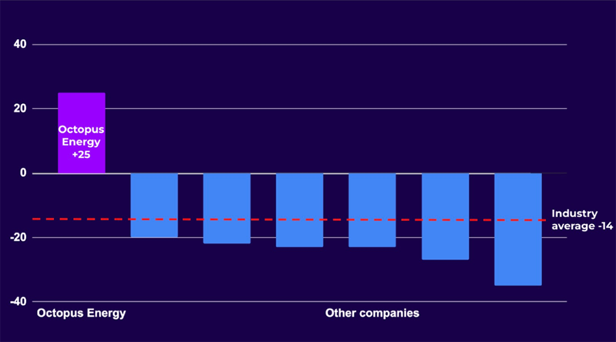 A graph showing Octopus' NPS score compared to other large UK energy suppliers - 39 points higher than the industry average