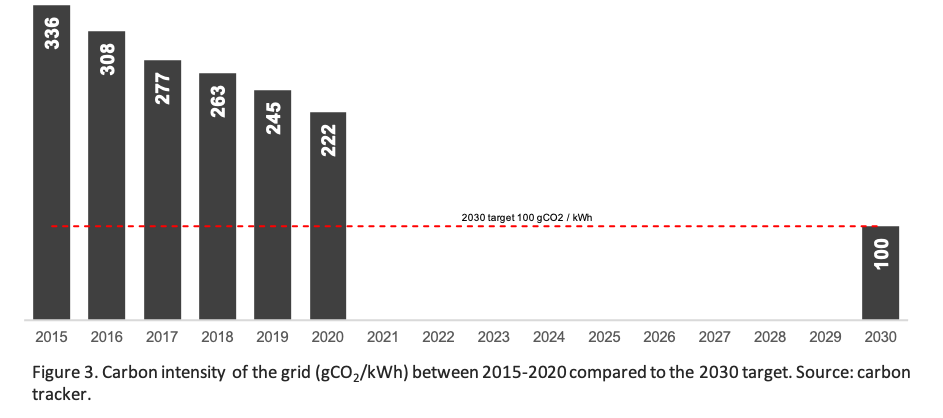 Figure 3. A Graph showing the carbon intensity of the grid between 2015-20 compared to the 2030 target. Source: Carbon tracker.