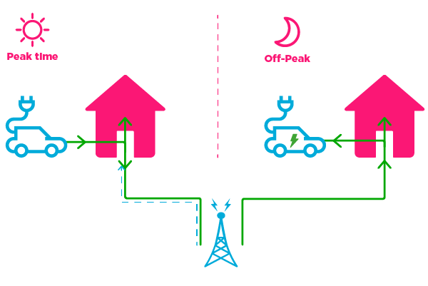 A graphic demonstrating how vehicle to grid charging works